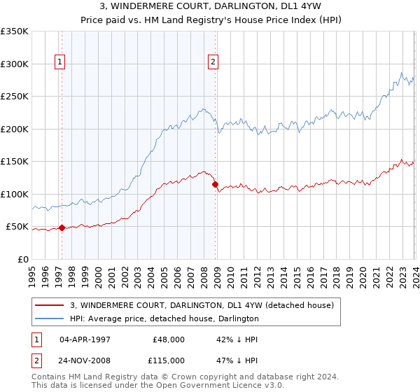 3, WINDERMERE COURT, DARLINGTON, DL1 4YW: Price paid vs HM Land Registry's House Price Index