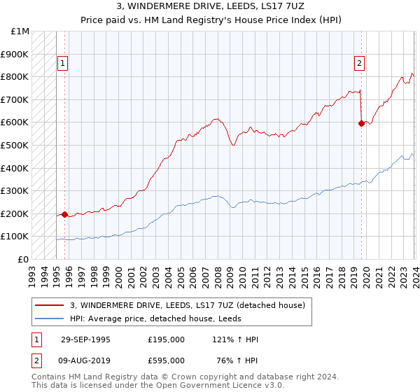 3, WINDERMERE DRIVE, LEEDS, LS17 7UZ: Price paid vs HM Land Registry's House Price Index