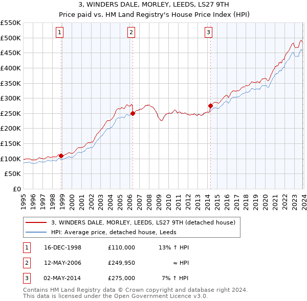 3, WINDERS DALE, MORLEY, LEEDS, LS27 9TH: Price paid vs HM Land Registry's House Price Index