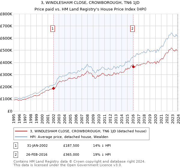 3, WINDLESHAM CLOSE, CROWBOROUGH, TN6 1JD: Price paid vs HM Land Registry's House Price Index