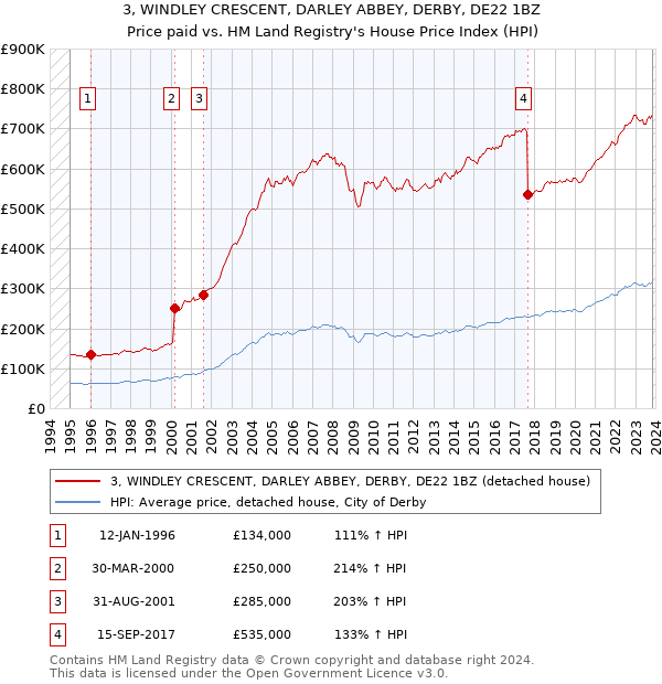 3, WINDLEY CRESCENT, DARLEY ABBEY, DERBY, DE22 1BZ: Price paid vs HM Land Registry's House Price Index