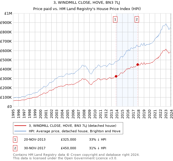3, WINDMILL CLOSE, HOVE, BN3 7LJ: Price paid vs HM Land Registry's House Price Index