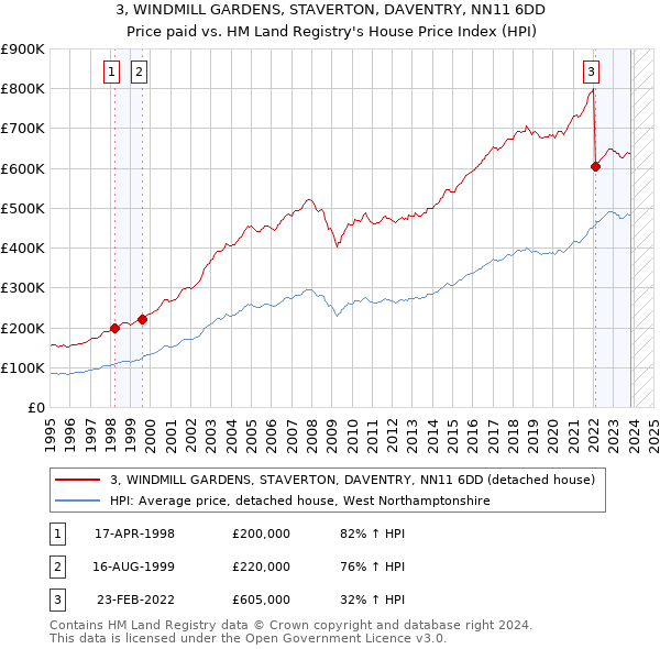 3, WINDMILL GARDENS, STAVERTON, DAVENTRY, NN11 6DD: Price paid vs HM Land Registry's House Price Index