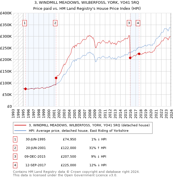 3, WINDMILL MEADOWS, WILBERFOSS, YORK, YO41 5RQ: Price paid vs HM Land Registry's House Price Index