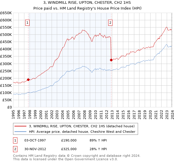 3, WINDMILL RISE, UPTON, CHESTER, CH2 1HS: Price paid vs HM Land Registry's House Price Index