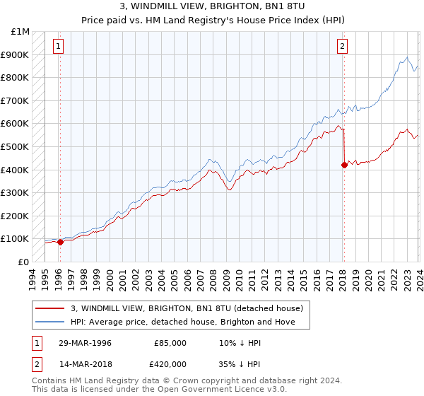 3, WINDMILL VIEW, BRIGHTON, BN1 8TU: Price paid vs HM Land Registry's House Price Index