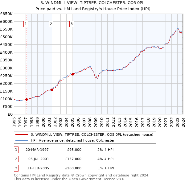 3, WINDMILL VIEW, TIPTREE, COLCHESTER, CO5 0PL: Price paid vs HM Land Registry's House Price Index