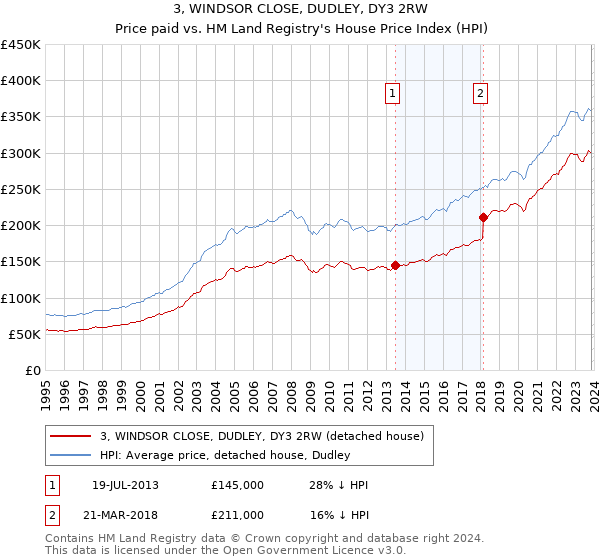 3, WINDSOR CLOSE, DUDLEY, DY3 2RW: Price paid vs HM Land Registry's House Price Index