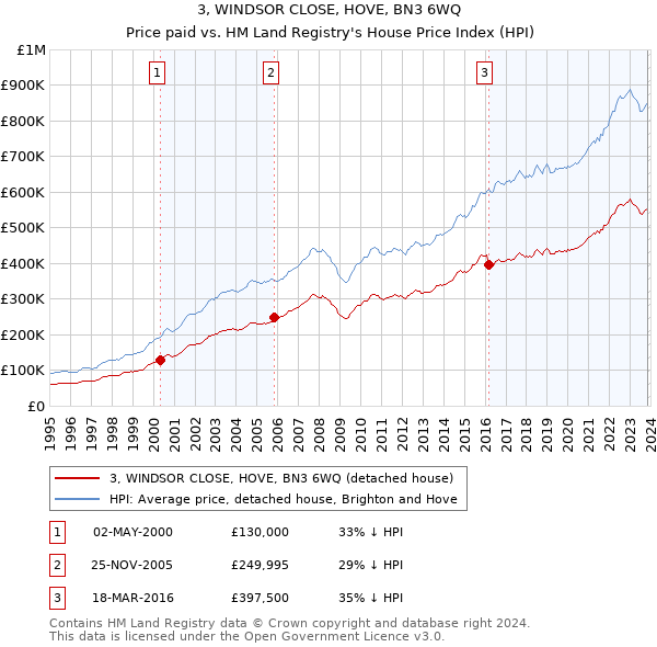 3, WINDSOR CLOSE, HOVE, BN3 6WQ: Price paid vs HM Land Registry's House Price Index