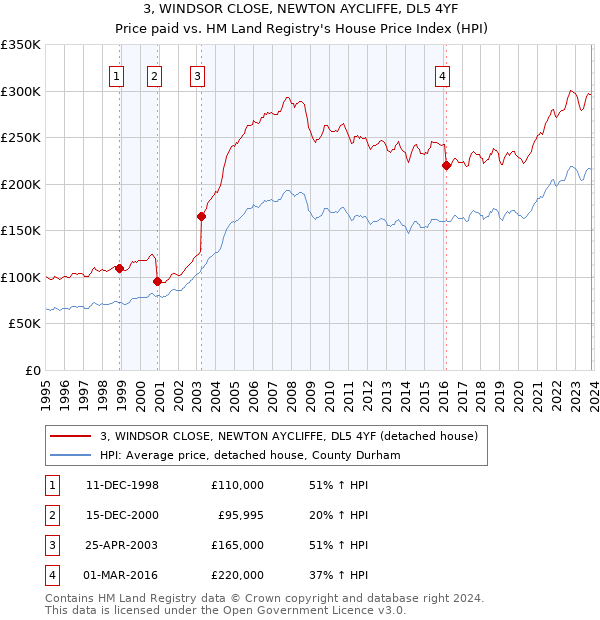 3, WINDSOR CLOSE, NEWTON AYCLIFFE, DL5 4YF: Price paid vs HM Land Registry's House Price Index