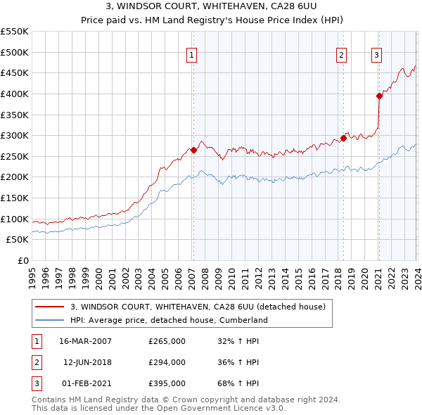 3, WINDSOR COURT, WHITEHAVEN, CA28 6UU: Price paid vs HM Land Registry's House Price Index