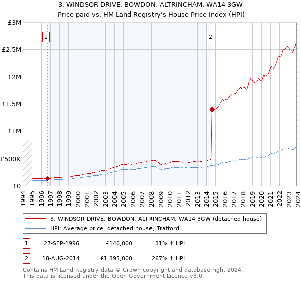 3, WINDSOR DRIVE, BOWDON, ALTRINCHAM, WA14 3GW: Price paid vs HM Land Registry's House Price Index
