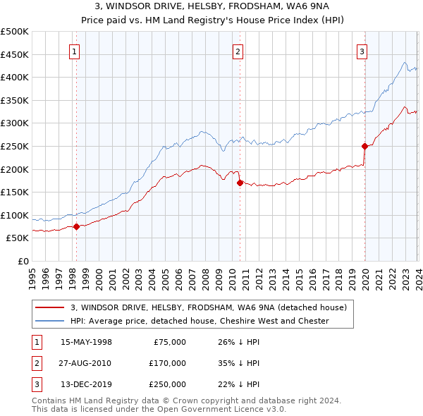 3, WINDSOR DRIVE, HELSBY, FRODSHAM, WA6 9NA: Price paid vs HM Land Registry's House Price Index