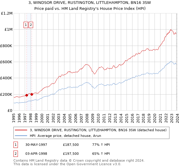 3, WINDSOR DRIVE, RUSTINGTON, LITTLEHAMPTON, BN16 3SW: Price paid vs HM Land Registry's House Price Index