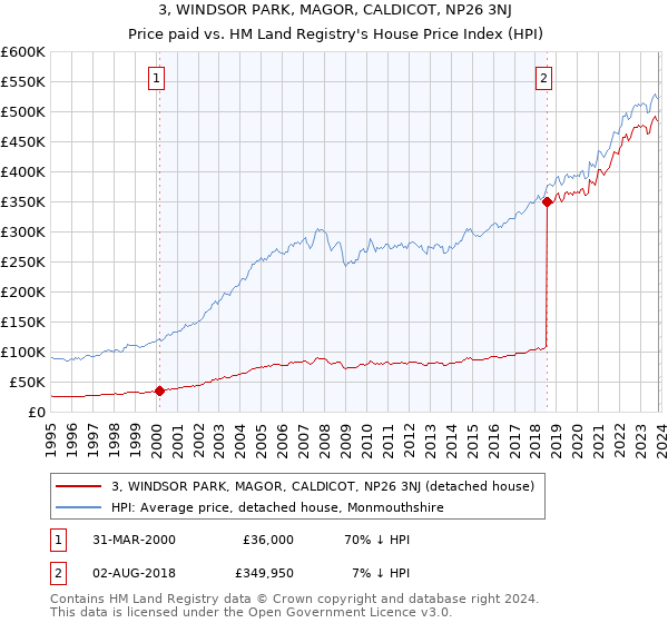 3, WINDSOR PARK, MAGOR, CALDICOT, NP26 3NJ: Price paid vs HM Land Registry's House Price Index
