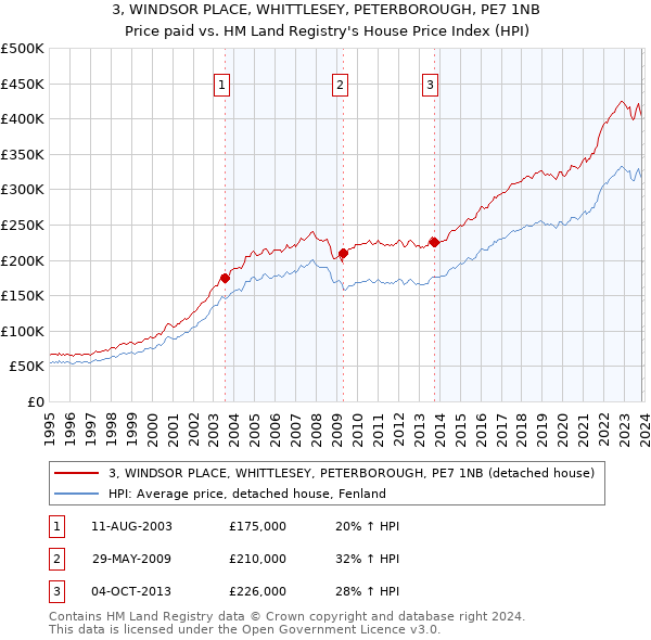 3, WINDSOR PLACE, WHITTLESEY, PETERBOROUGH, PE7 1NB: Price paid vs HM Land Registry's House Price Index