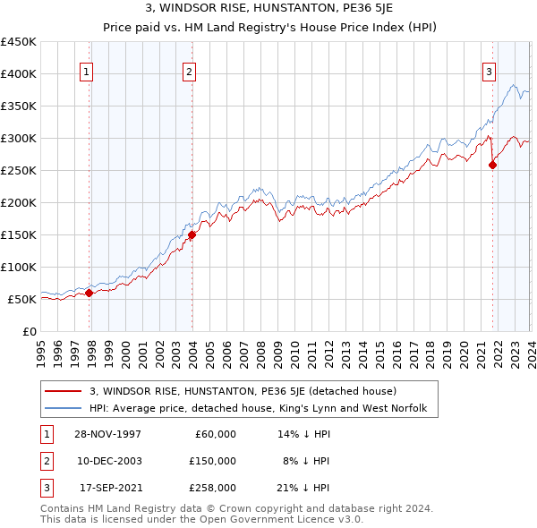3, WINDSOR RISE, HUNSTANTON, PE36 5JE: Price paid vs HM Land Registry's House Price Index