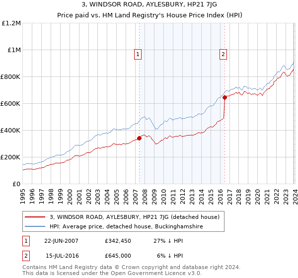3, WINDSOR ROAD, AYLESBURY, HP21 7JG: Price paid vs HM Land Registry's House Price Index