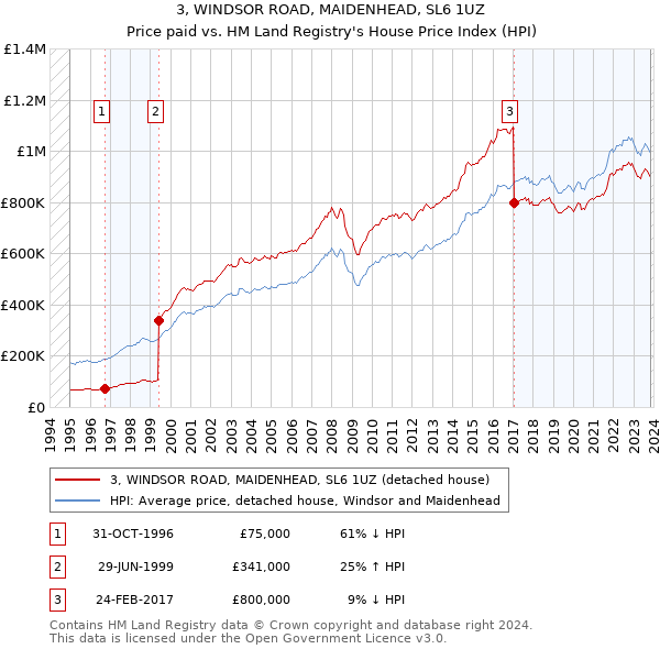 3, WINDSOR ROAD, MAIDENHEAD, SL6 1UZ: Price paid vs HM Land Registry's House Price Index