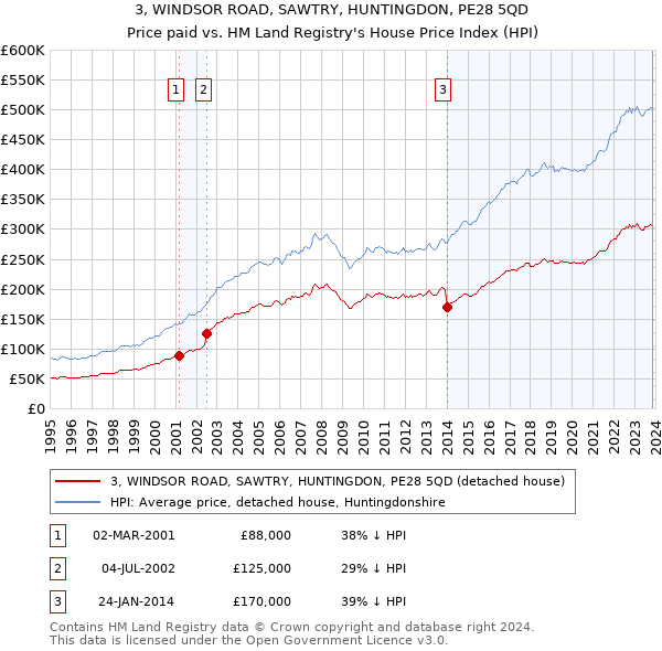 3, WINDSOR ROAD, SAWTRY, HUNTINGDON, PE28 5QD: Price paid vs HM Land Registry's House Price Index