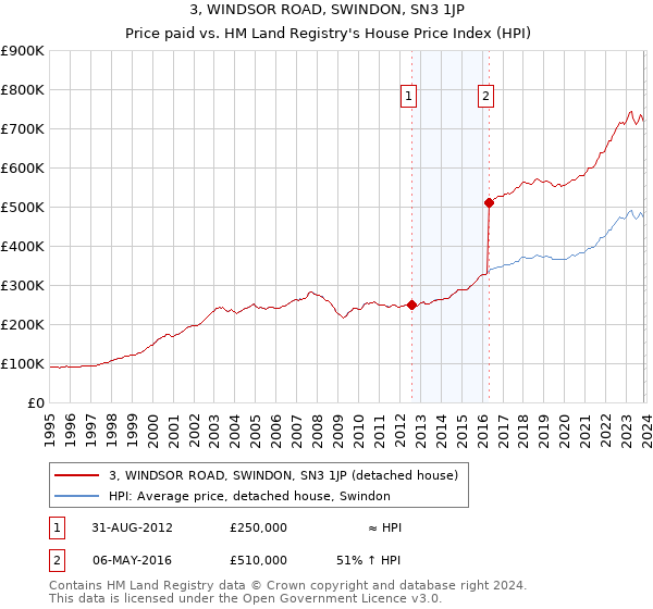 3, WINDSOR ROAD, SWINDON, SN3 1JP: Price paid vs HM Land Registry's House Price Index