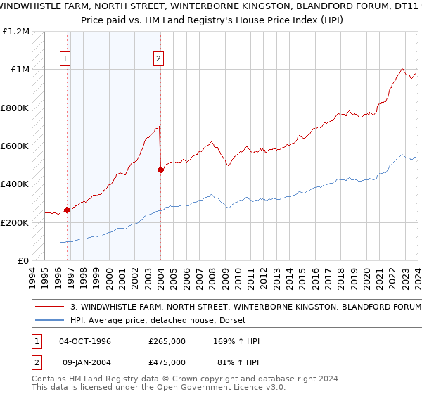 3, WINDWHISTLE FARM, NORTH STREET, WINTERBORNE KINGSTON, BLANDFORD FORUM, DT11 9AZ: Price paid vs HM Land Registry's House Price Index