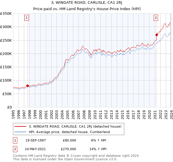 3, WINGATE ROAD, CARLISLE, CA1 2RJ: Price paid vs HM Land Registry's House Price Index