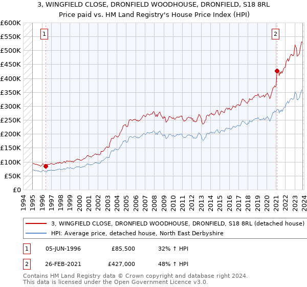 3, WINGFIELD CLOSE, DRONFIELD WOODHOUSE, DRONFIELD, S18 8RL: Price paid vs HM Land Registry's House Price Index