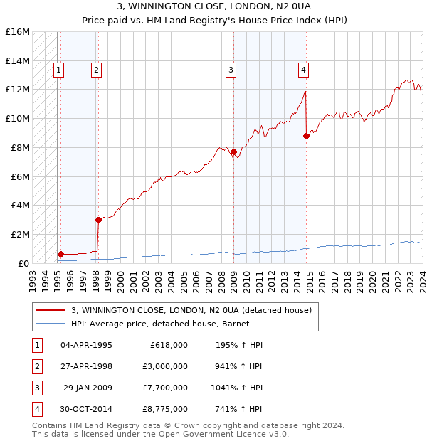 3, WINNINGTON CLOSE, LONDON, N2 0UA: Price paid vs HM Land Registry's House Price Index