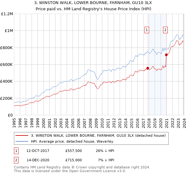 3, WINSTON WALK, LOWER BOURNE, FARNHAM, GU10 3LX: Price paid vs HM Land Registry's House Price Index