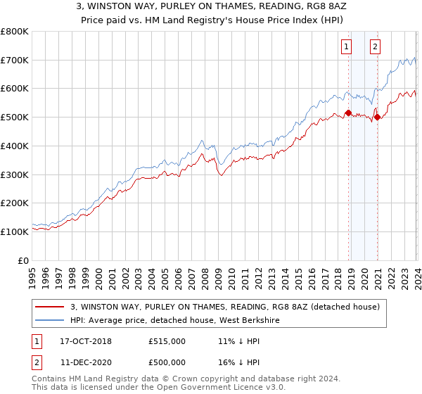 3, WINSTON WAY, PURLEY ON THAMES, READING, RG8 8AZ: Price paid vs HM Land Registry's House Price Index