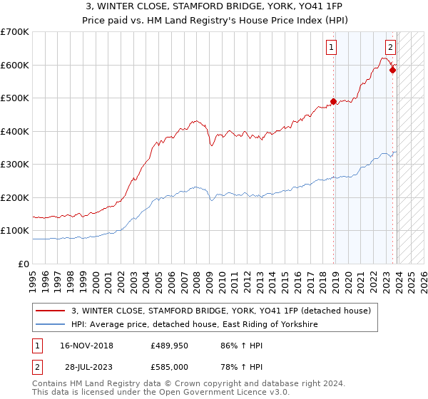 3, WINTER CLOSE, STAMFORD BRIDGE, YORK, YO41 1FP: Price paid vs HM Land Registry's House Price Index