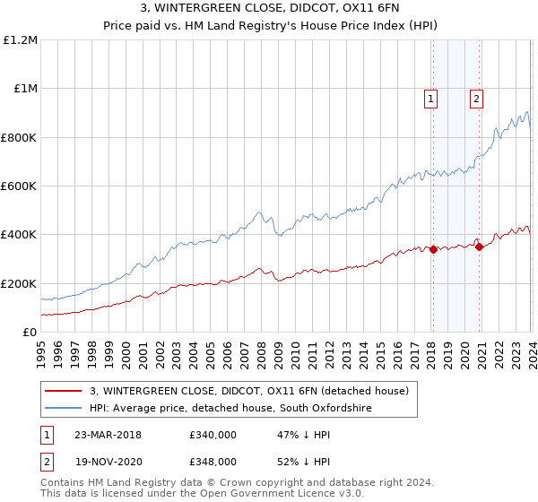 3, WINTERGREEN CLOSE, DIDCOT, OX11 6FN: Price paid vs HM Land Registry's House Price Index