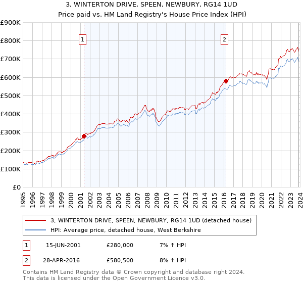 3, WINTERTON DRIVE, SPEEN, NEWBURY, RG14 1UD: Price paid vs HM Land Registry's House Price Index