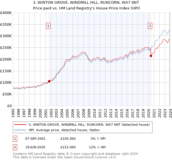 3, WINTON GROVE, WINDMILL HILL, RUNCORN, WA7 6NT: Price paid vs HM Land Registry's House Price Index
