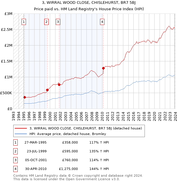 3, WIRRAL WOOD CLOSE, CHISLEHURST, BR7 5BJ: Price paid vs HM Land Registry's House Price Index