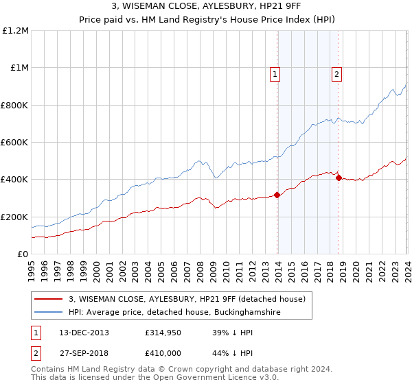 3, WISEMAN CLOSE, AYLESBURY, HP21 9FF: Price paid vs HM Land Registry's House Price Index