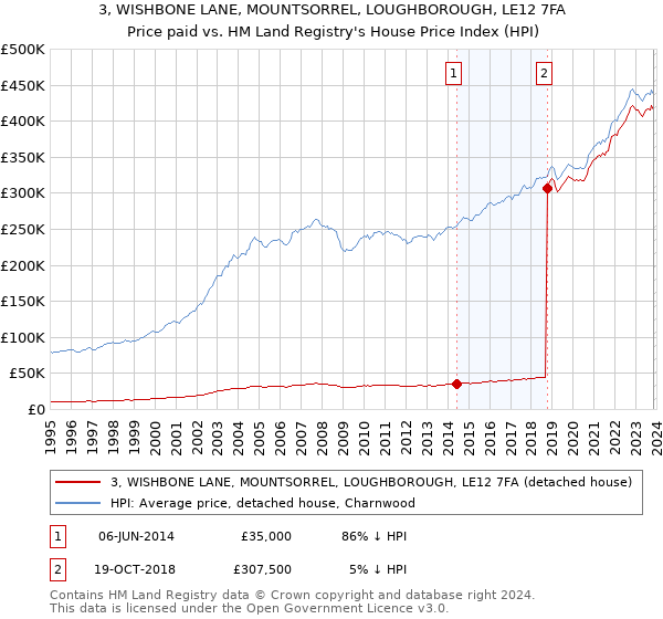 3, WISHBONE LANE, MOUNTSORREL, LOUGHBOROUGH, LE12 7FA: Price paid vs HM Land Registry's House Price Index