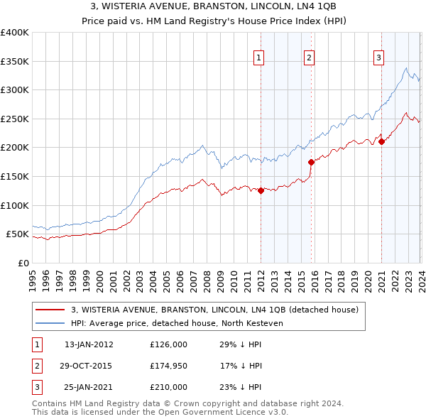 3, WISTERIA AVENUE, BRANSTON, LINCOLN, LN4 1QB: Price paid vs HM Land Registry's House Price Index