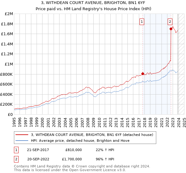 3, WITHDEAN COURT AVENUE, BRIGHTON, BN1 6YF: Price paid vs HM Land Registry's House Price Index