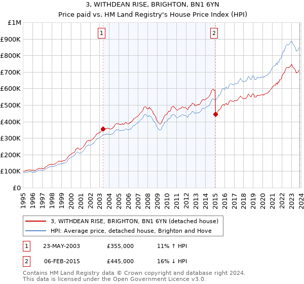 3, WITHDEAN RISE, BRIGHTON, BN1 6YN: Price paid vs HM Land Registry's House Price Index
