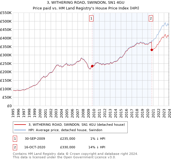 3, WITHERING ROAD, SWINDON, SN1 4GU: Price paid vs HM Land Registry's House Price Index