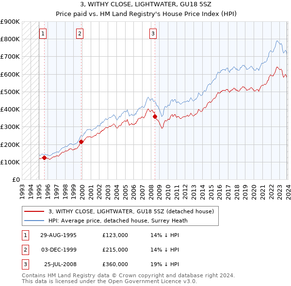 3, WITHY CLOSE, LIGHTWATER, GU18 5SZ: Price paid vs HM Land Registry's House Price Index