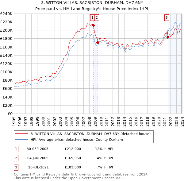 3, WITTON VILLAS, SACRISTON, DURHAM, DH7 6NY: Price paid vs HM Land Registry's House Price Index