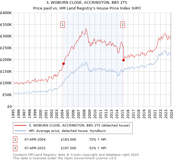 3, WOBURN CLOSE, ACCRINGTON, BB5 2TS: Price paid vs HM Land Registry's House Price Index