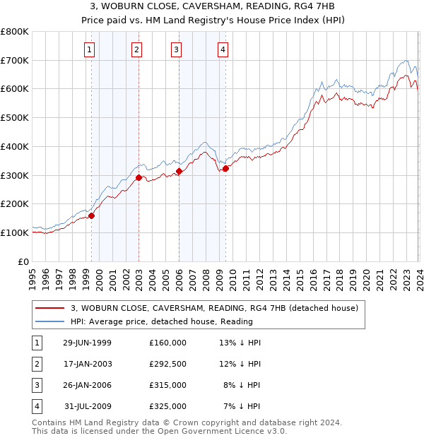 3, WOBURN CLOSE, CAVERSHAM, READING, RG4 7HB: Price paid vs HM Land Registry's House Price Index