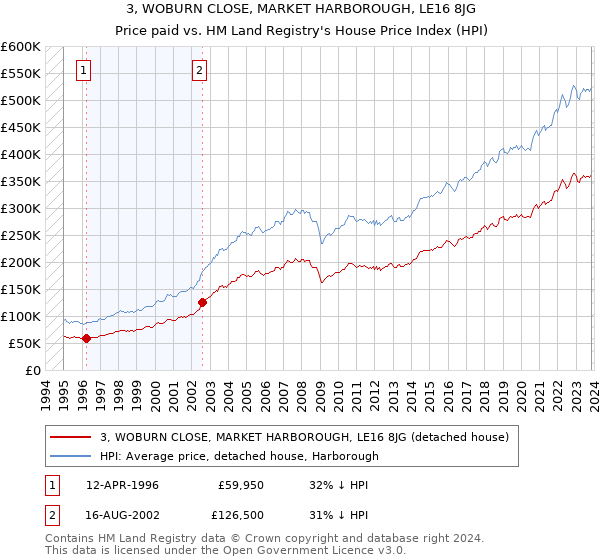 3, WOBURN CLOSE, MARKET HARBOROUGH, LE16 8JG: Price paid vs HM Land Registry's House Price Index