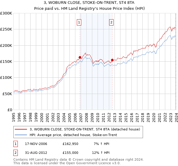 3, WOBURN CLOSE, STOKE-ON-TRENT, ST4 8TA: Price paid vs HM Land Registry's House Price Index