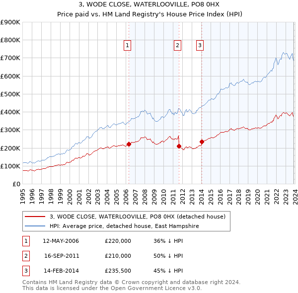 3, WODE CLOSE, WATERLOOVILLE, PO8 0HX: Price paid vs HM Land Registry's House Price Index