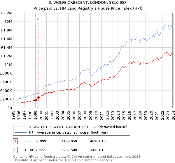 3, WOLFE CRESCENT, LONDON, SE16 6SF: Price paid vs HM Land Registry's House Price Index